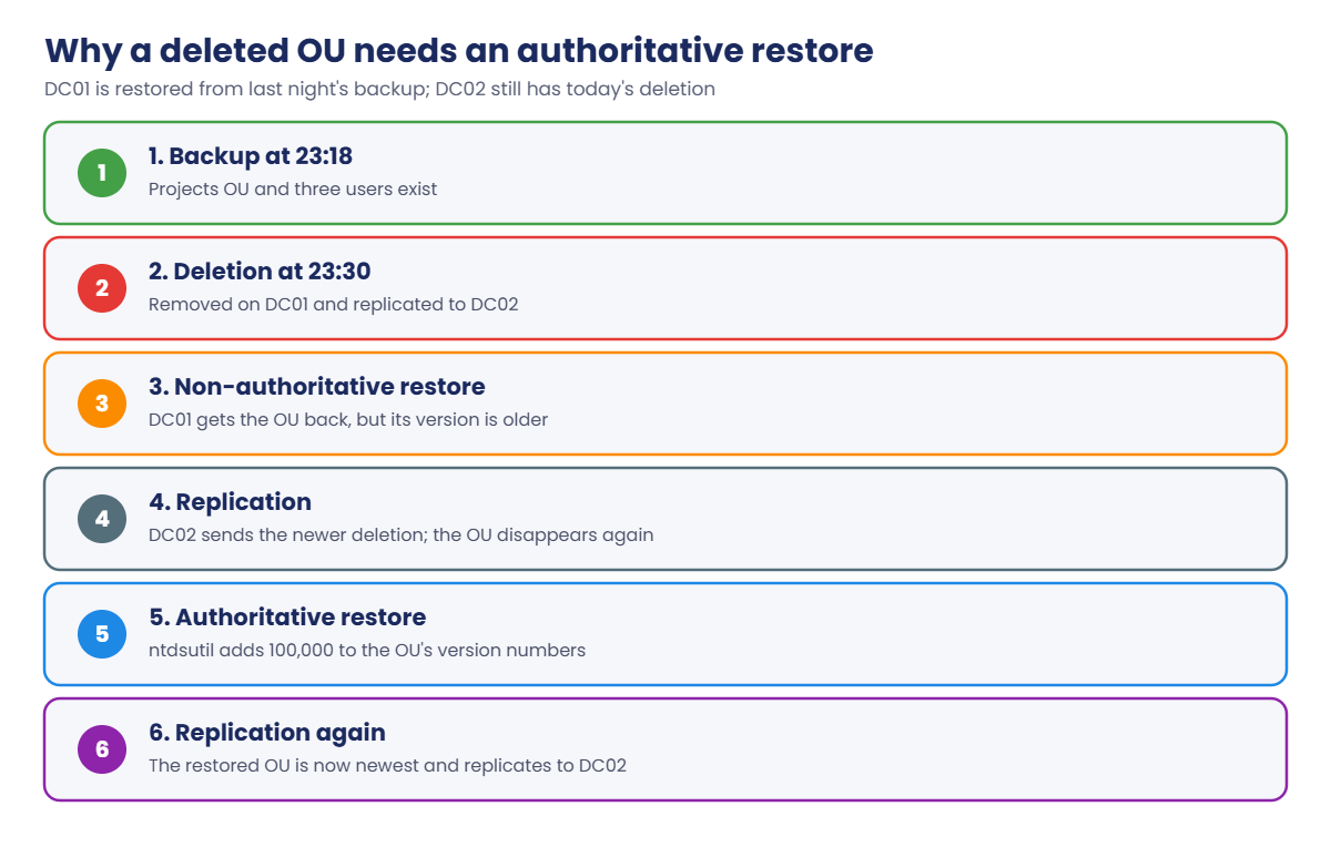 Active Directory backup: why a deleted OU needs an authoritative restore