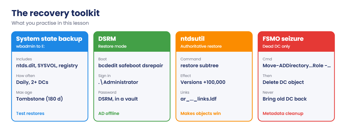Active Directory backup recovery toolkit: wbadmin, DSRM, ntdsutil and FSMO seizure