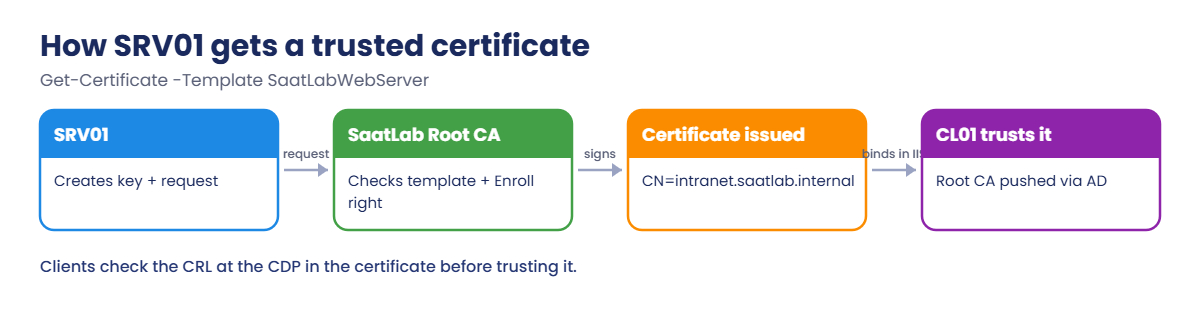Active Directory Certificate Services enrolment: request, template check, issued certificate and client trust