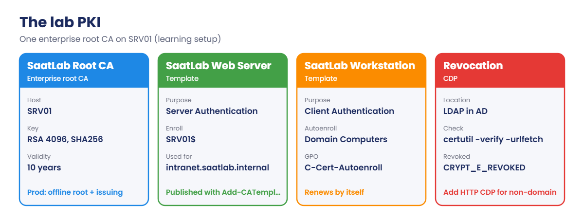 Active Directory Certificate Services lab PKI: SaatLab Root CA, templates and revocation