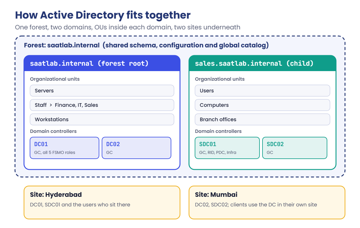 Active Directory Domain Services structure: one forest, two domains with OUs and domain controllers, two sites