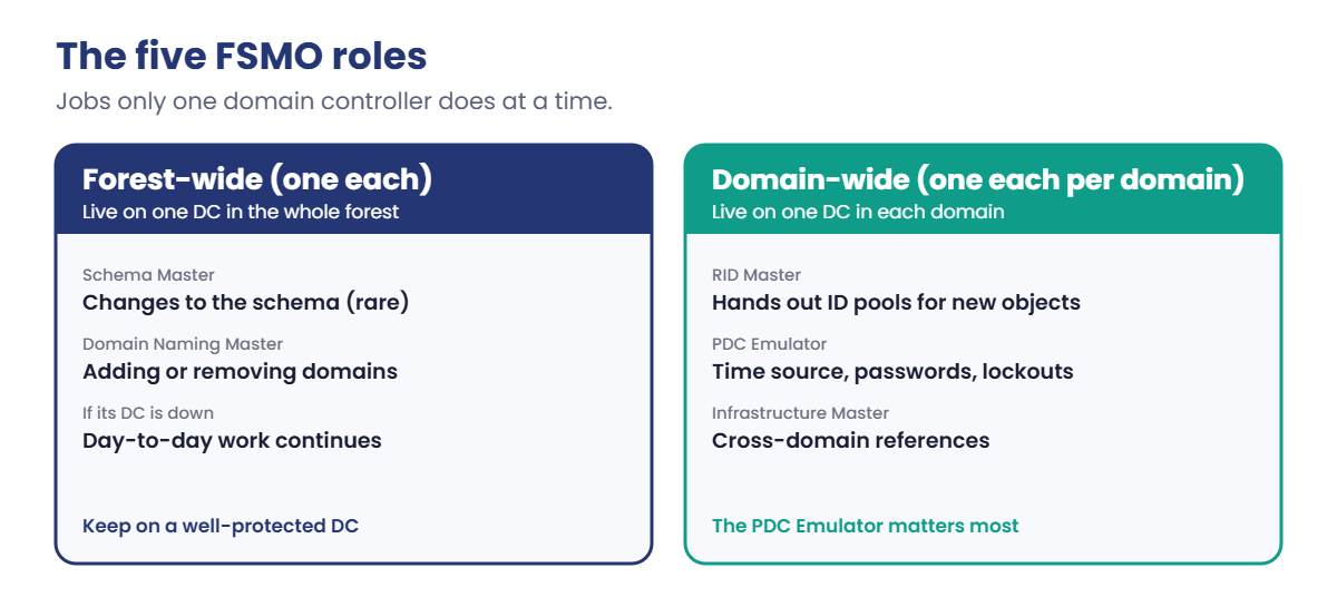 Active Directory Domain Services FSMO roles: forest-wide and domain-wide