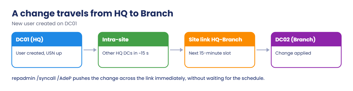 Active Directory replication: a change travels from DC01 at HQ to DC02 in Branch