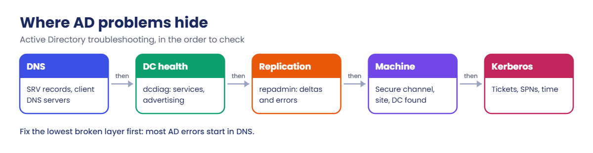 Active Directory troubleshooting order: DNS, DC health, replication, machine and Kerberos