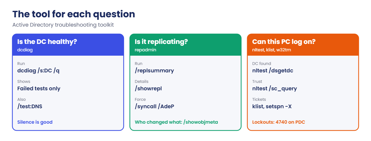 Active Directory troubleshooting tools: dcdiag, repadmin, nltest, klist and w32tm