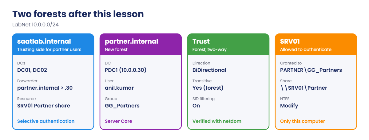 Active Directory trusts lab: saatlab.internal and partner.internal with a two-way forest trust