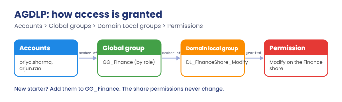 Active Directory users and groups: AGDLP flow from accounts to global group, domain local group and permission