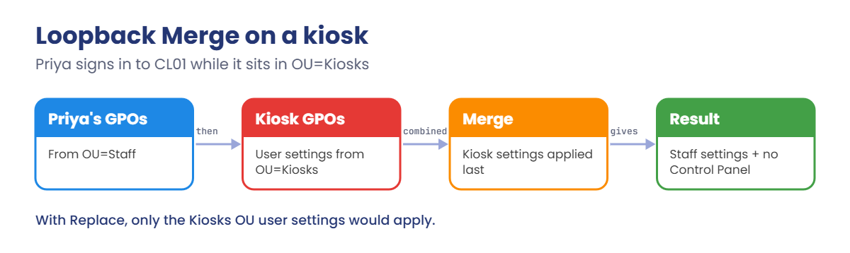 advanced Group Policy: loopback Merge applies kiosk user settings after the user's own