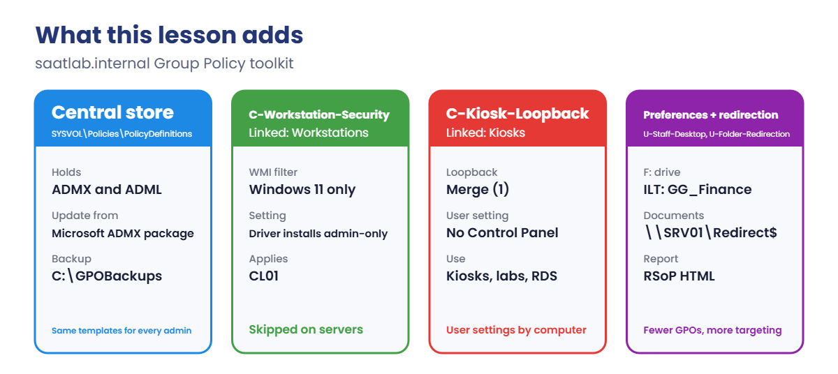advanced Group Policy lab: central store, WMI filter, loopback and Folder Redirection