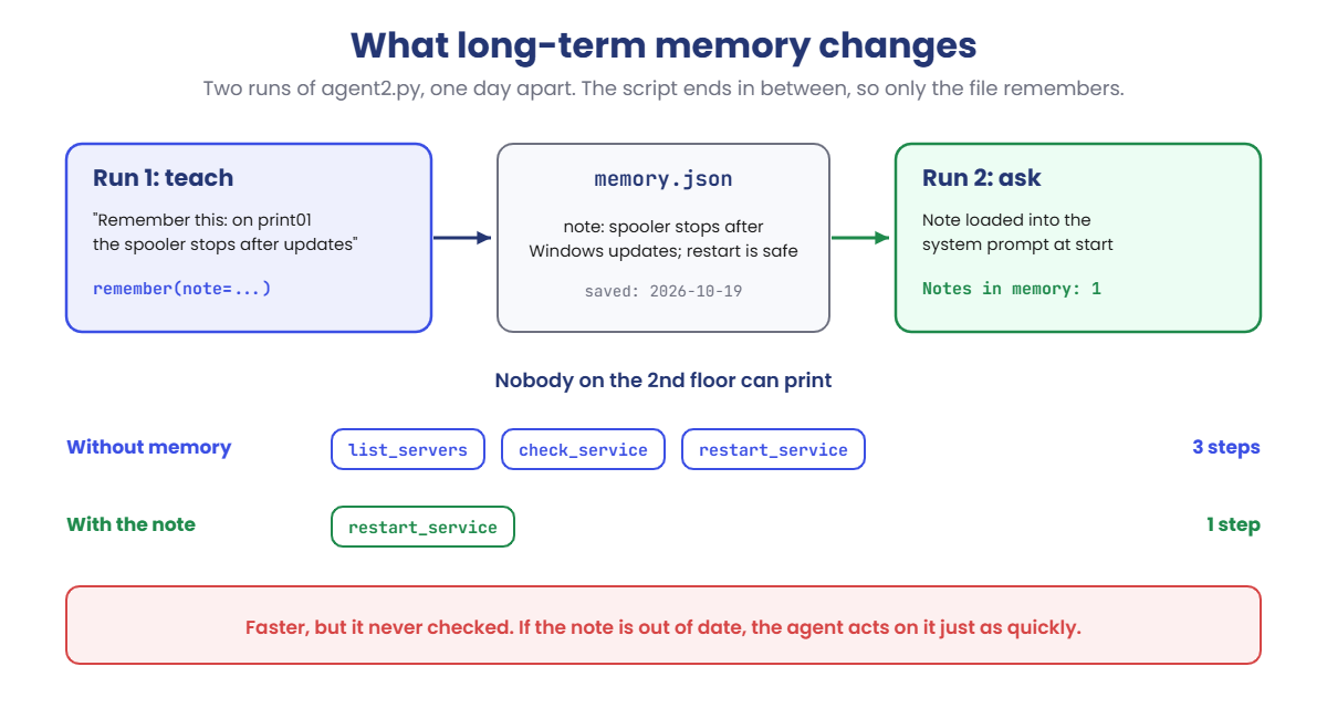 AI agent architecture: a note saved in memory.json lets the next run skip two steps, without checking