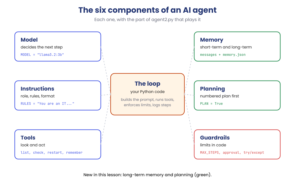 AI agent architecture: model, instructions, tools, memory, planning and guardrails around the loop in your code