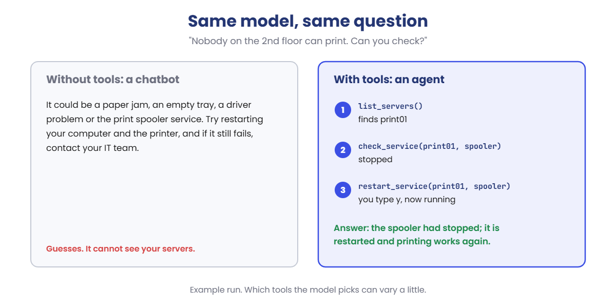 AI agents vs a chatbot: guesses without tools, finds and fixes the stopped print spooler with tools