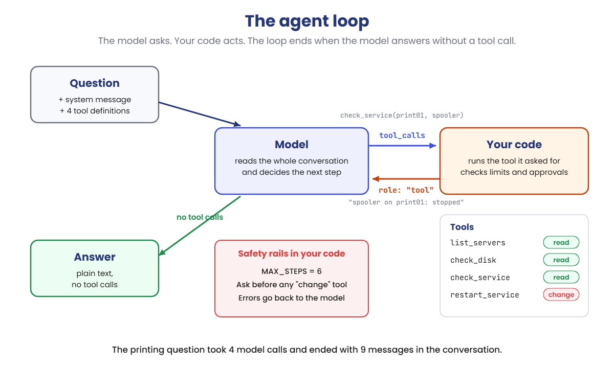 AI agents loop: the model asks for a tool, your code runs it and returns the result, until the model answers