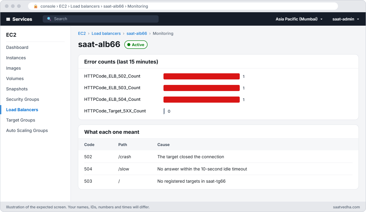 Load balancer saat-alb66 monitoring with one each of ELB 502, 503 and 504 and no target 5XX errors