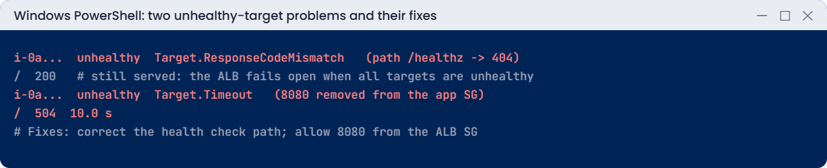 Unhealthy target problems: wrong health check path and blocked security group