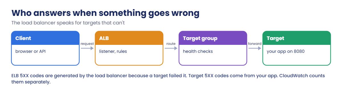 Who answers when an Application Load Balancer request fails