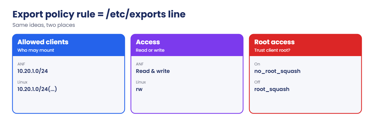 ANF export policy rules mapped to Linux exports options