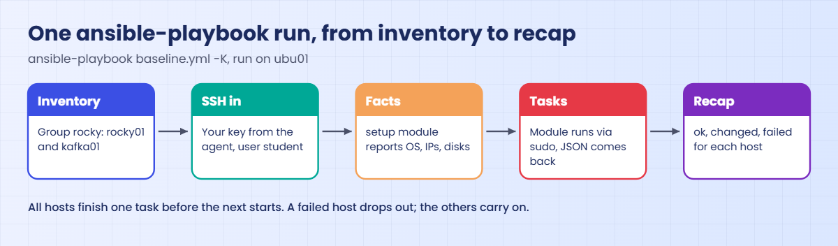Ansible for Linux admins: one playbook run from inventory to recap