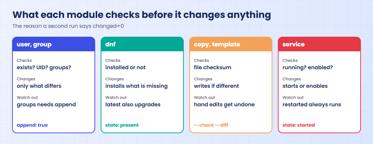 Ansible for Linux admins: what the user, dnf, template and service modules check before changing