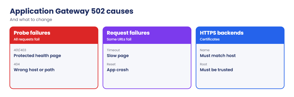 Causes of Application Gateway 502 errors