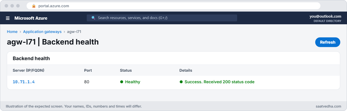 Application Gateway 502 lab backend health showing a healthy server