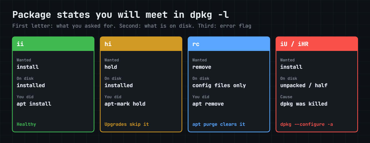 APT package management states in dpkg -l: ii, hi, rc and half-installed