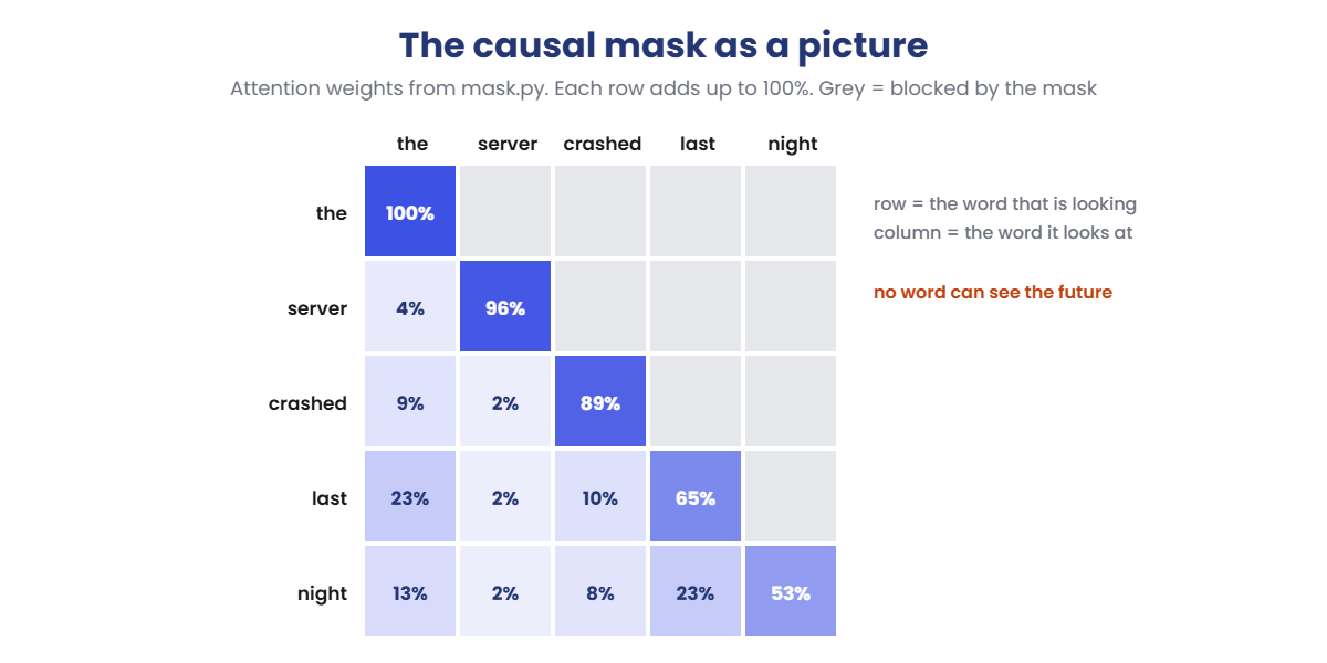 Attention mechanism causal mask: attention weights with future words blocked