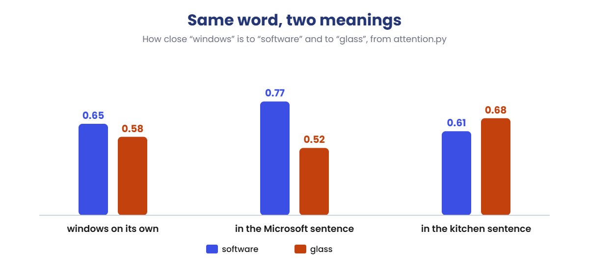 Attention mechanism changes meaning: windows moves towards software or glass depending on the sentence