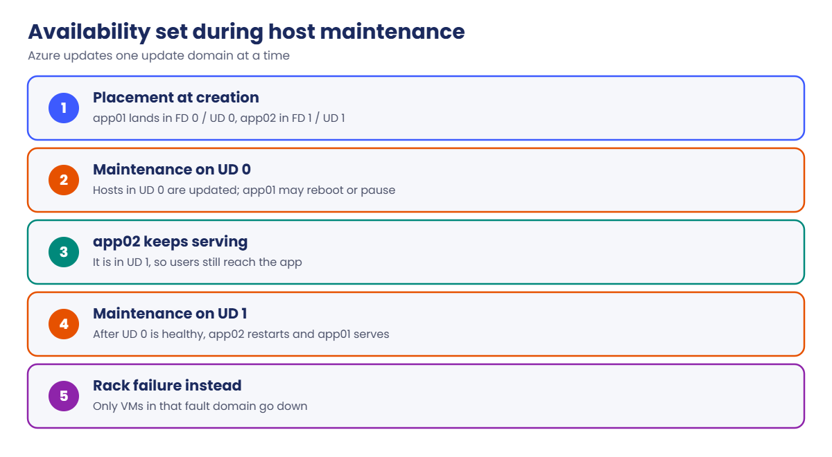 Availability set update domains during Azure host maintenance
