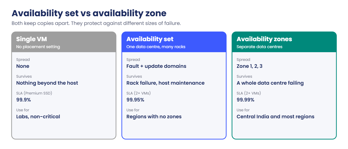 Availability set vs availability zone compared: spread, failures survived and SLA