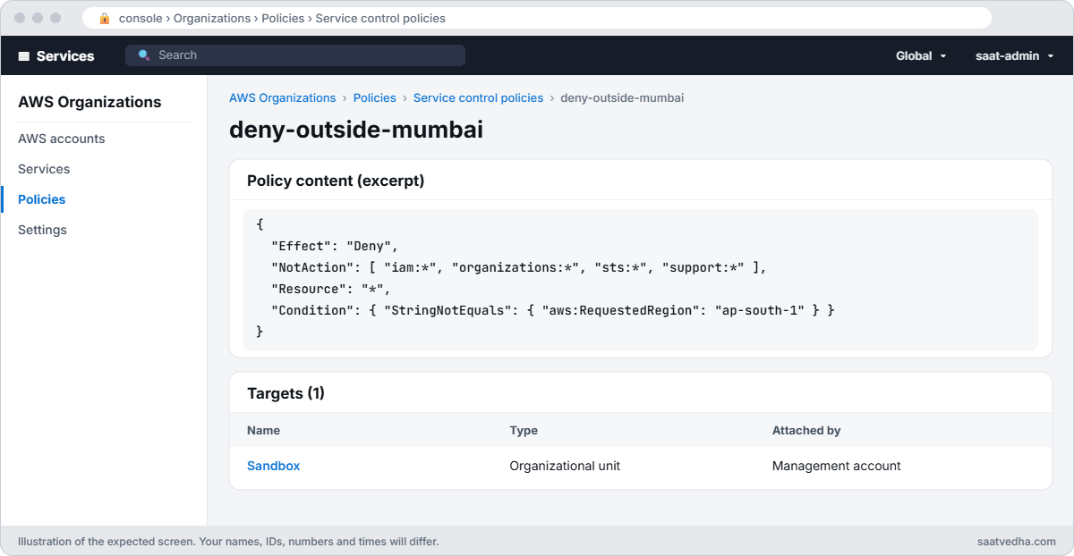 AWS Organizations service control policy deny-outside-mumbai attached to the Sandbox OU