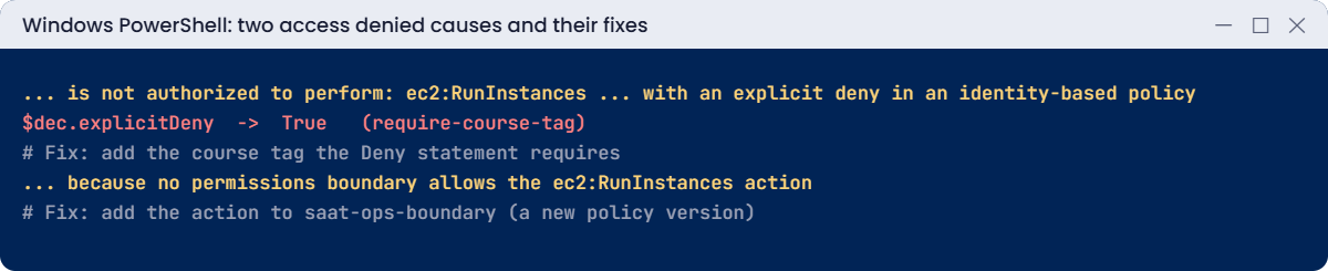 Access denied causes: explicit deny needing a tag and a permissions boundary