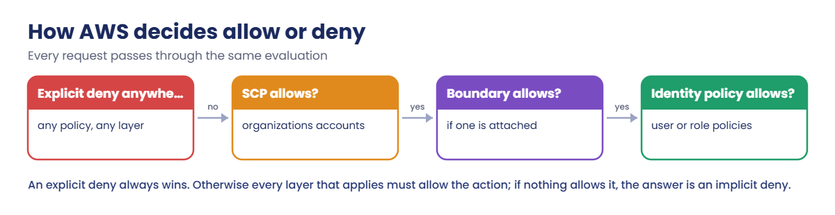 How AWS policy evaluation decides allow or deny across layers