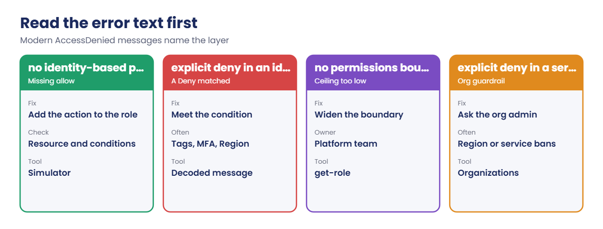 AWS AccessDenied message wording and the layer each one points to