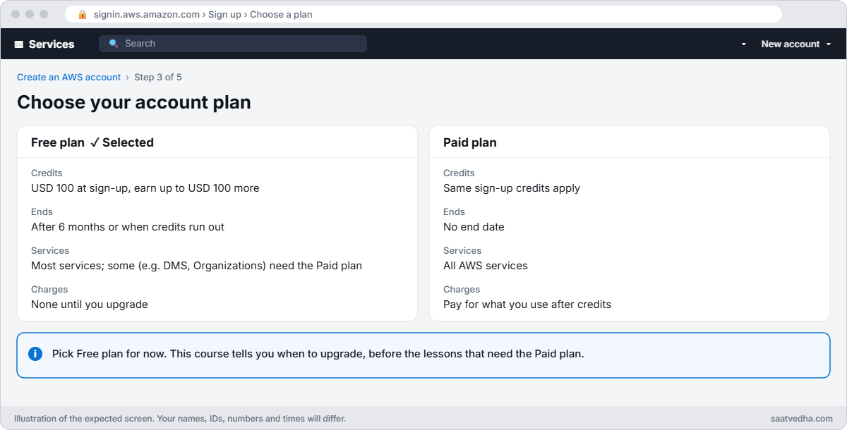 AWS sign-up plan choice screen with the Free plan selected and the Paid plan beside it