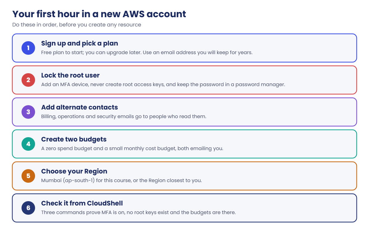 AWS account setup: six steps for the first hour in a new account