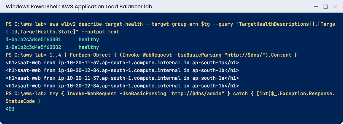 AWS Application Load Balancer lab output: healthy targets, alternating responses, 403 rule