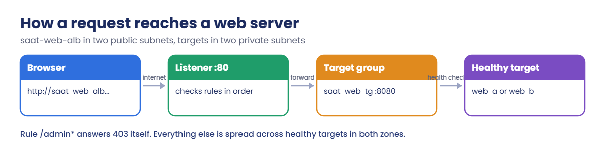 AWS Application Load Balancer request flow: browser, listener, target group, healthy targets
