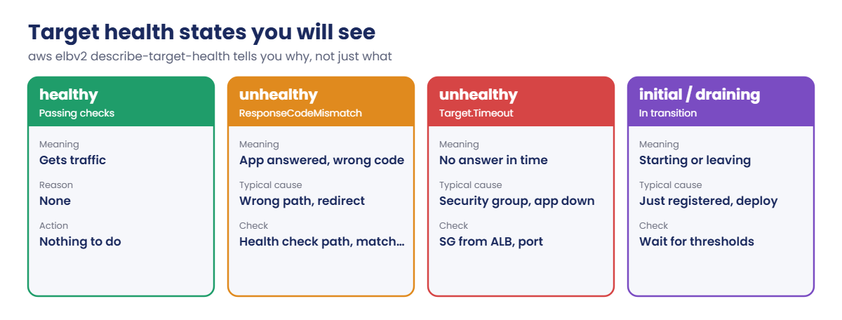 ALB target health states: healthy, ResponseCodeMismatch, Timeout, initial and draining