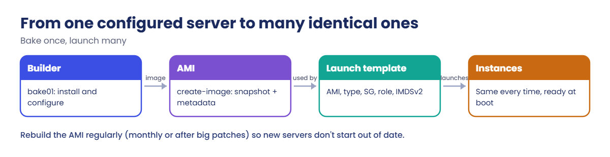 AWS AMI and launch template flow: builder, image, template, instances