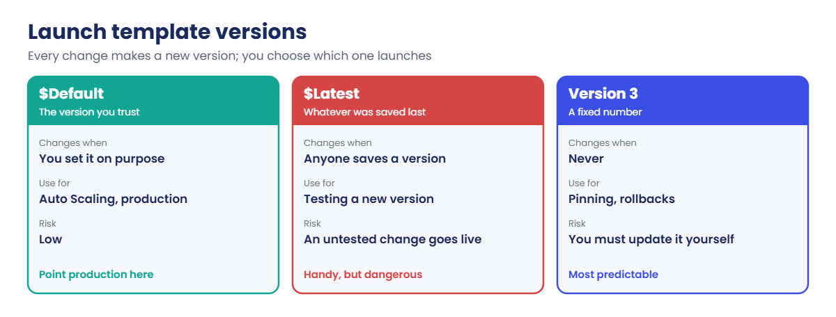 AWS AMI launch template versions: $Default, $Latest and a fixed number