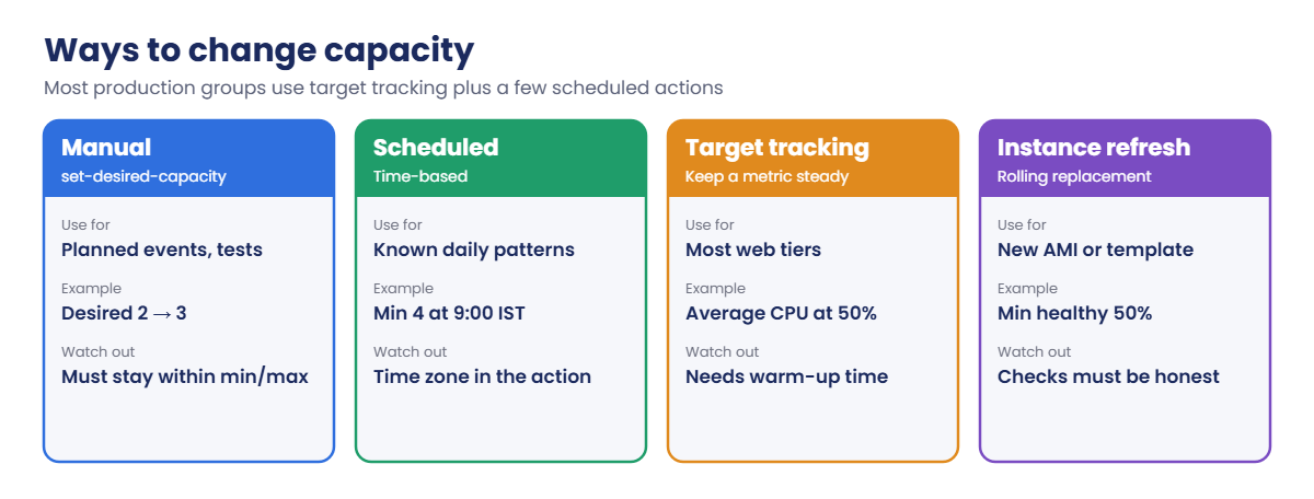 Auto Scaling capacity options: manual, scheduled, target tracking, instance refresh