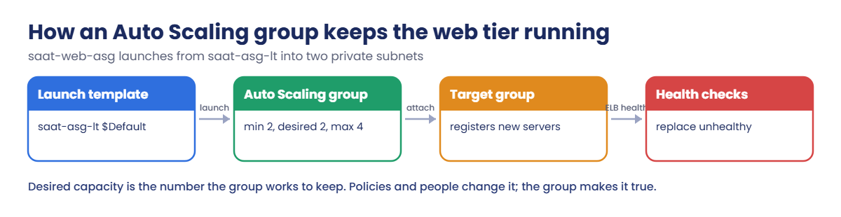 AWS Auto Scaling group flow: launch template, group, target group, health checks