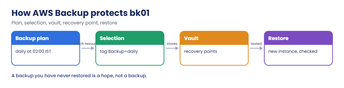 AWS Backup plan flow: plan, tag selection, vault, restore