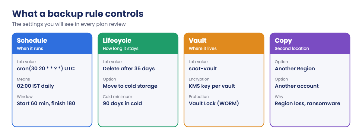 AWS Backup plan rule settings: schedule, lifecycle, vault and copies