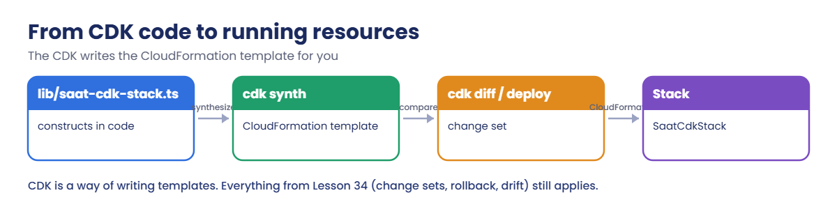 AWS CDK flow: TypeScript stack, cdk synth, cdk diff and deploy, CloudFormation stack