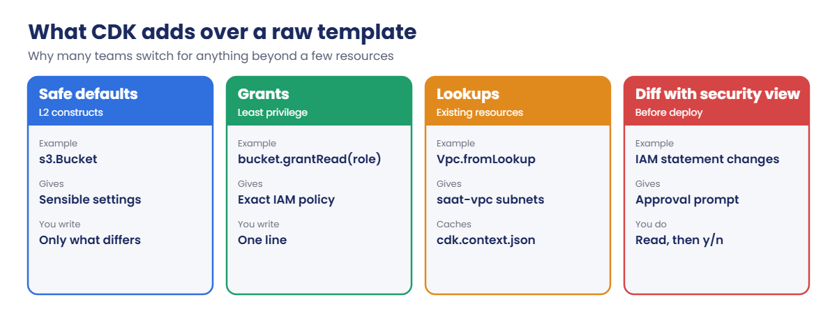 What the AWS CDK adds over raw CloudFormation: defaults, grants, lookups, security diff
