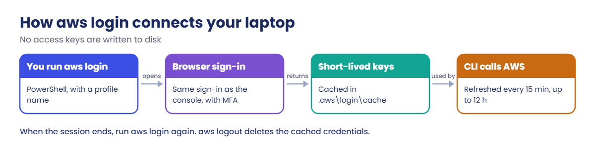 AWS CLI setup: how aws login gets short-lived credentials through the browser