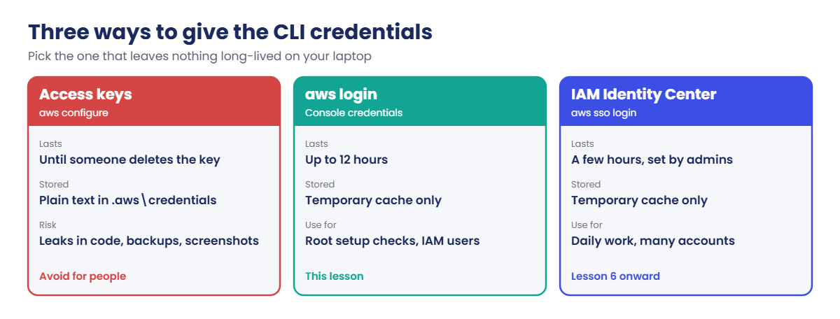 AWS CLI setup: access keys compared with aws login and IAM Identity Center