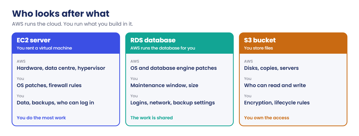 AWS cloud engineer shared responsibility: what AWS and you look after for EC2, RDS and S3